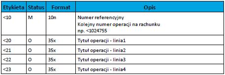 zamieszczono w poniższej tabeli Podpola oznaczone statusem