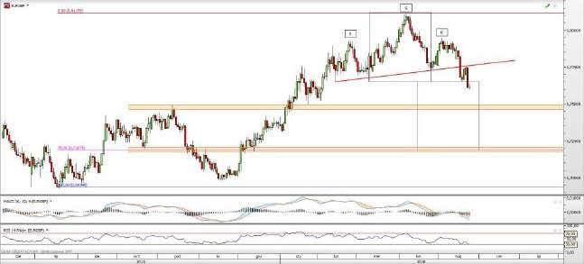 GBP/USD EUR/GBP Rys. 3 Wykres dzienny GBP/USD Para GBP/USD odbiła się od wewnętrznej linii trendu.