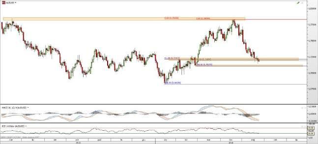 AUD/USD NZD/USD Rys.