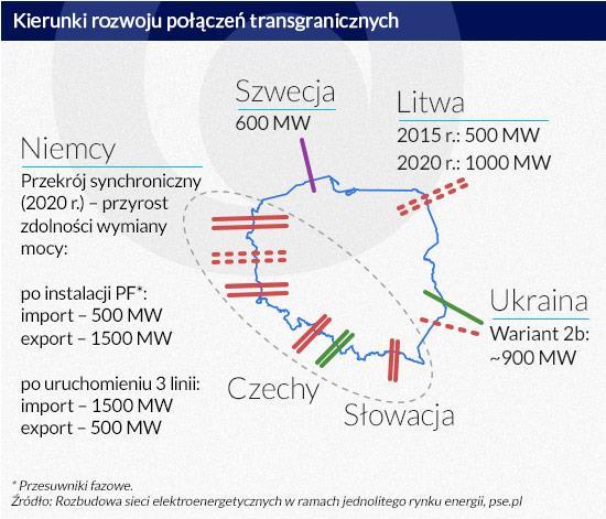 Kierunki rozwoju połączeń transgranicznych Wolumeny wymiany międzysystemowej na RDS w okresie Styczeń-Sierpień 2018: Import