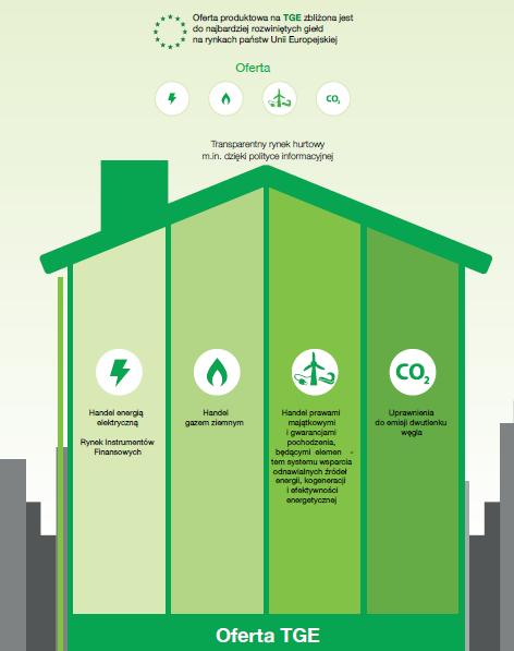 Oferta produktowa TGE Członkowie TGE mogą w jednym miejscu prowadzić działalność handlową w zakresie energii elektrycznej, gazu ziemnego, praw majątkowych, będących elementem wsparcia odnawialnych