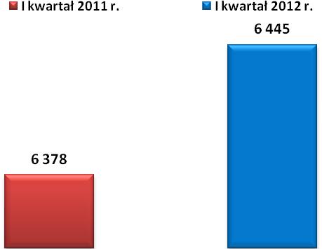Zysk na działalności operacyjnej Z działalności operacyjnej w I kwartale 2012 r. Grupa Kapitałowa osiągnęła zysk w wysokości 6 445 tys. zł, wyższy o 67 tys.
