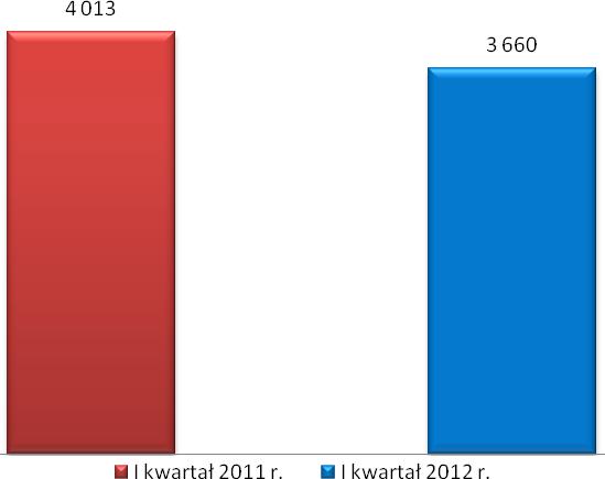 rezultatem wyższej sprzedaży. Rysunek 7 Zysk (strata) z działalności operacyjnej [w tys. zł] Zysk netto Skonsolidowany zysk netto wyniósł w I kwartale 2012 r. 3 660 tys. zł, i był niższy o 353 tys.