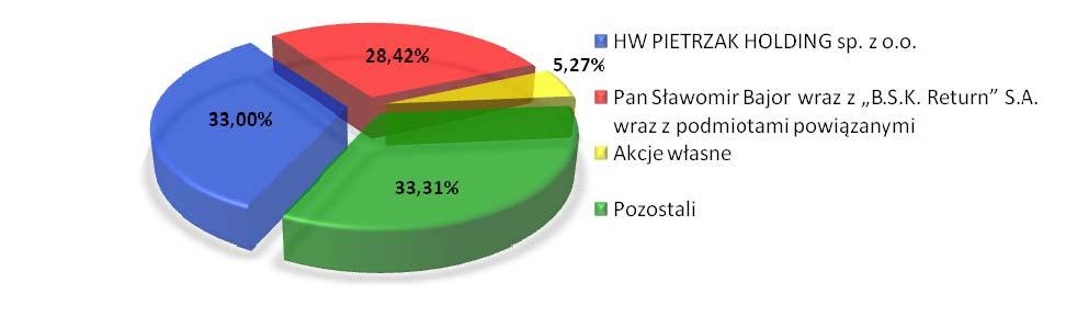 2.2. Struktura akcjonariatu FERRUM S.A. Struktura akcjonariatu akcjonariusze posiadający ponad 5% w ogólnej liczbie głosów: Tabela 1 Struktura akcjonariatu na dzień bilansowy tj. 31.03.