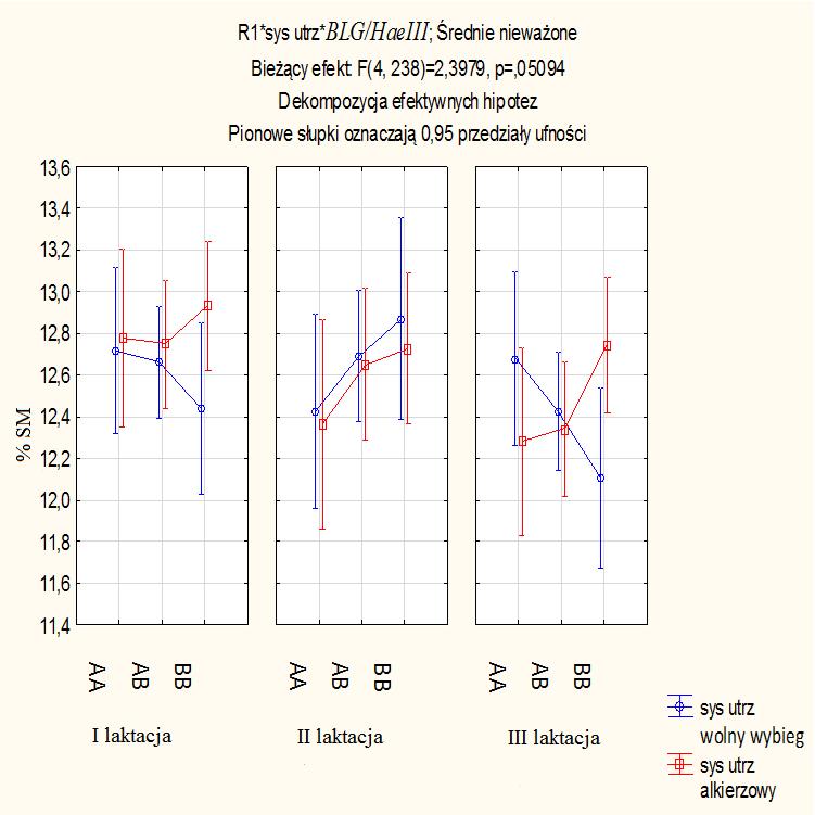 Badając procentowy udział suchej masy w mleku odnotowano największy jej udział w mleku krów o genotypie BB dla stada alkierzowego oraz AB dla osobników utrzymywanych wolnowybiegowo.