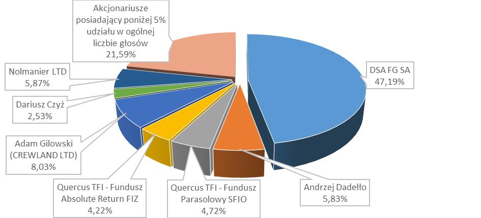 Zgromadzenia z dnia 24 kwietnia 2017 roku, Panu Dariuszowi Czyżowi. Dotychczasowy Wiceprzewodniczący Rady Nadzorczej Pan Andrzej Łebek pozostaje na stanowisku Członka Rady Nadzorczej. 1.