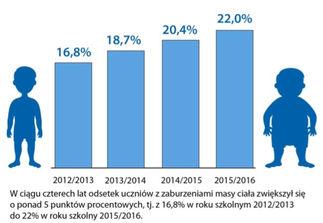 GŁÓWNE WNIOSKI Z KONTROLI wzrost odsetka dzieci z nadwagą i otyłością; brak analizy wartości wskaźnika BMI realizowane programy Owoce i warzywa w szkole, Mleko w szkole, ale mało atrakcyjnie obiady