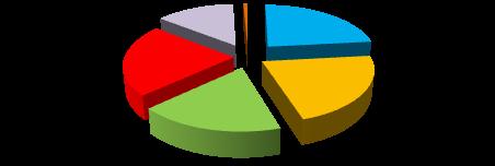 - 5 - W porównaniu do stanu na 31 grudnia 2015 r. w szpitalach ubyło 170 łóżek opieki całodobowej. Na dzień 31 grudnia 2016 r.