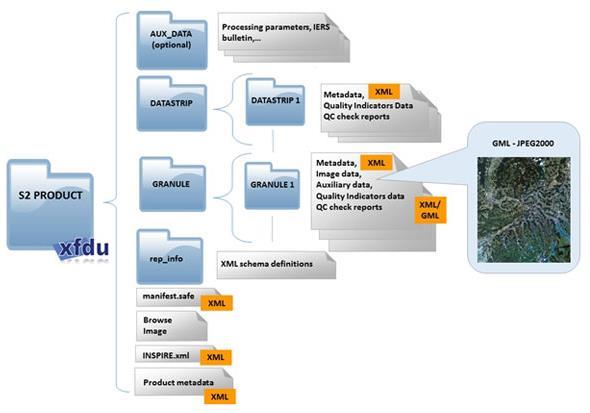 Zawartość poszczególnych katalogów dla produktu Sentinel-2 (źródło: https://sentinel.esa.