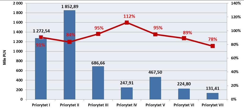 Wykres 2. Wartość podpisanych umów/wydanych decyzji o dofinansowanie (środki UE w mln PLN) oraz procentowa realizacja zobowiązań, stan na 31.12.212 r.