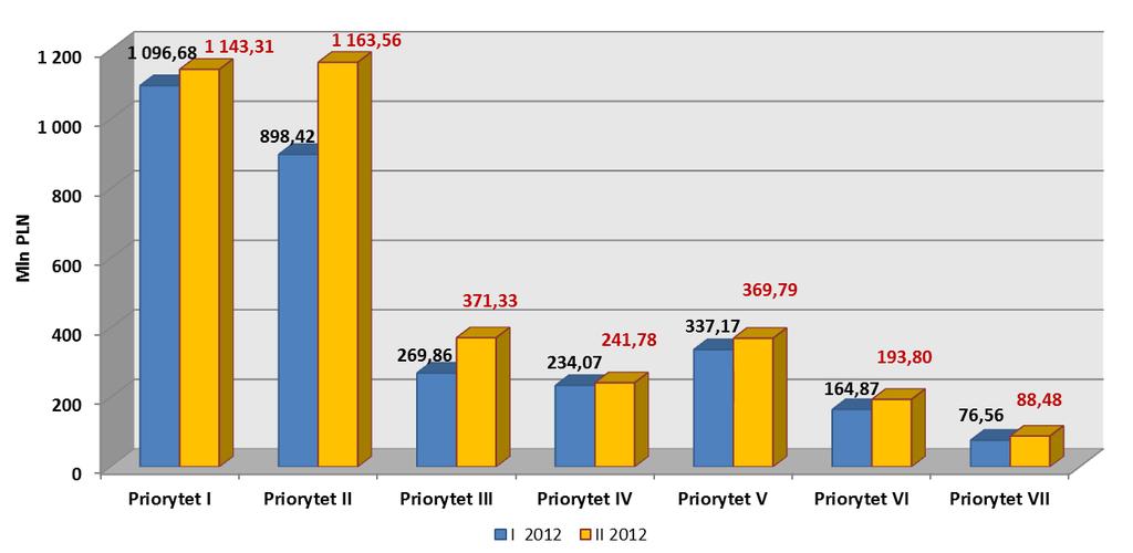 Do końca okresu sprawozdawczego beneficjenci łącznie ponieśli wydatki objęte wnioskami o płatność w kwocie 6 263 531 815,93 zł, z czego wydatki w części odpowiadającej dofinansowaniu UE wynosiły 3