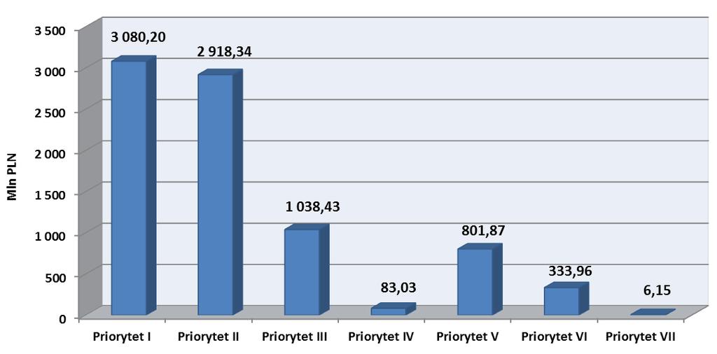 Wykres 1. Wartość wnioskowanego dofinansowania ogółem we wnioskach o dofinansowanie po ocenie formalnej (w mln PLN), stan na 31.12.212 r.