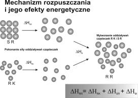 Mechanizm rozpuszczania Efekt energetyczny Typy roztworów Substancja rozpuszczona Rozpuszczalnik Roztwór Przykład powietrze Prawa opisujące Prawo Daltona c. stałe c.