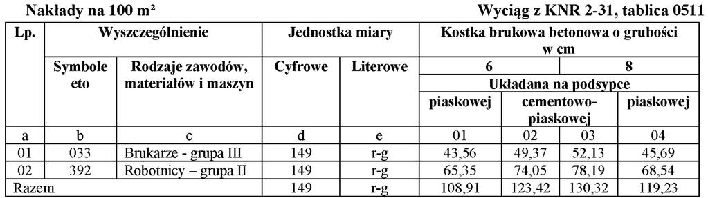 drewna okr g ego na stemple wynosi Zadanie 7. A. 0,003 m³ B. 0,035 m³ C. 0,085 m³ D. 0,116 m³ Pozycja kosztorysowa KNR 2-31 0511-01 dotyczy uk adania kostki brukowej betonowej o grubo ci A.