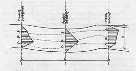 Przepływ obliczamy następująco: Temat: Hydrologia Q = n i= 1 F C v i liczba pól, F - powierzchnia zawarta między izotachami (m 2 ), C i v sr C i - średnia prędkość przepływu wody przez pole i, (m/s).