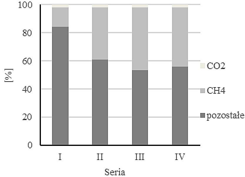 Rys. 14. Procentowy skład biogazu w zależności od zastosowanego wariantu Fig. 14. Percentage of biogas composition in depending upon the series Rys. 15.