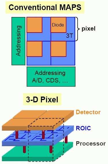 3D Detektory typu HAPS (Hybrid Active Pixel Sensor): skomplikowane i drogie. W innych układach zawsze tracimy część powierzchni na elektronikę przetwarzania i odczytu sygnału.