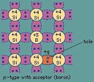 .. Bardzo nieliczne elektrony ( 10 9 ) przechodza do pasma przewodzenia