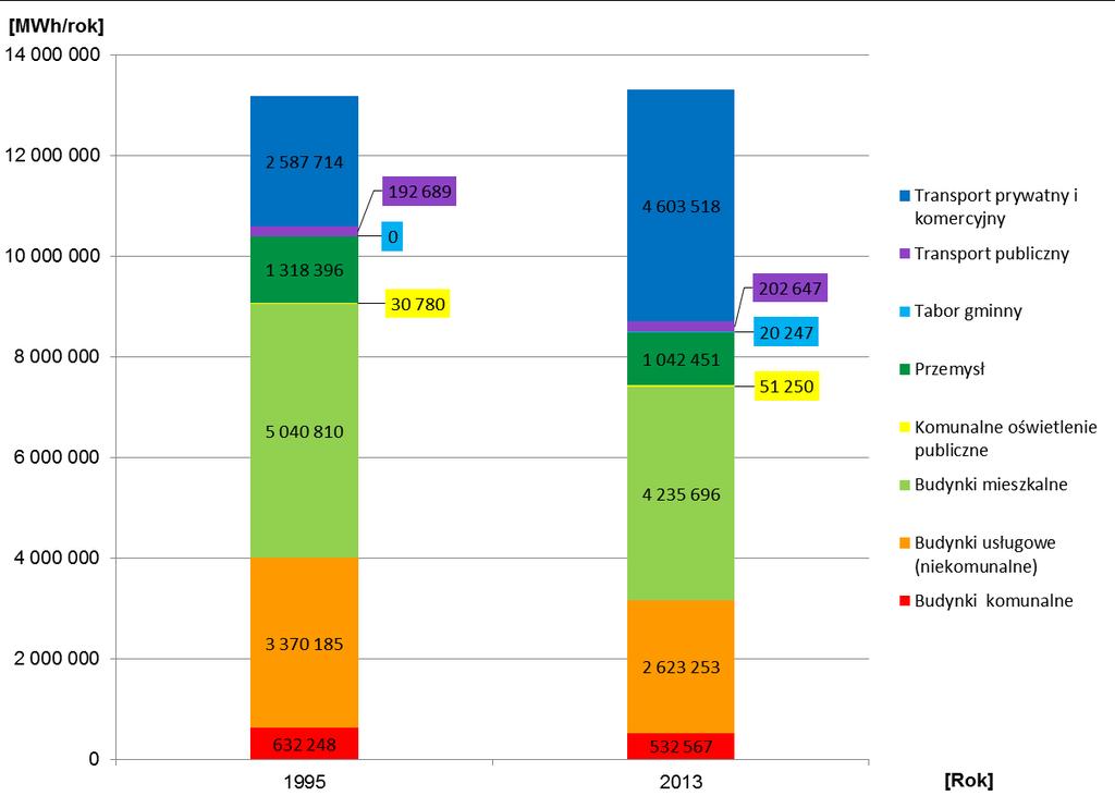 Rysunek 22. Zużycie paliw i nośników energii [MWh/rok] według sektorów w roku bazowym (1995) i w roku kontrolnym (213) Źródło danych: Baza emisji (patrz wyjaśnienie na str.