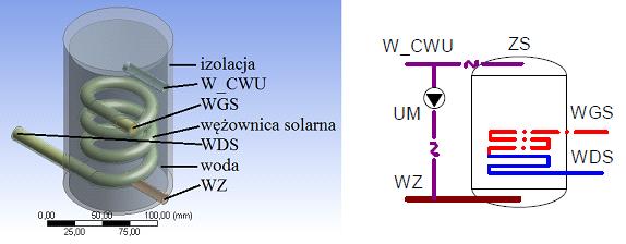 Analizę zagadnienia badawczego rozpoczęto od prostego założenia, że im większy zasobnik, tym większe uzyski energii solarnej.