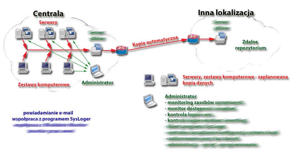 wysyłanie powiadomień pocztą e-mail na adres administratora po wykonaniu kopii / wykonaniu testu odtwarzania e-mail zawiera informacje o wykonanych archiwach ( ).