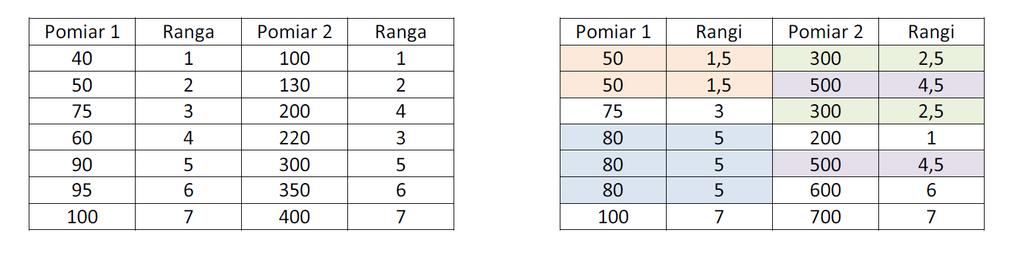 7 Obliczając Rho zakładamy, że rangi są liczbami całkowitymi.