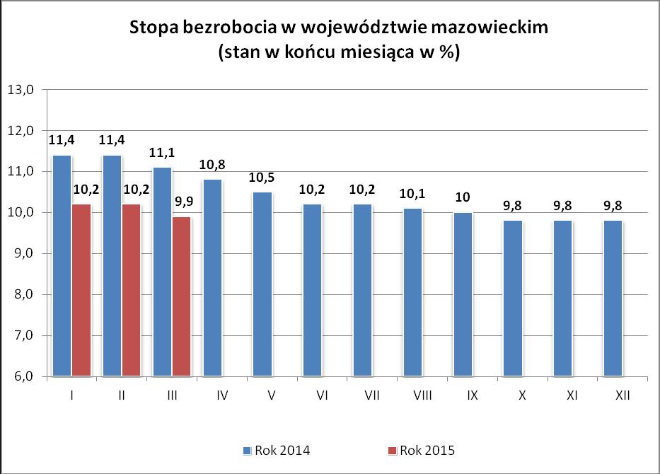 Spadek stopy bezrobocia odnotowano w 41 powiatach, największy w powiatach: gostynińskim o 1,0 punkt procentowy, płockim o 0,9 punktu procentowego oraz lipskim, przysuskim, sokołowskim, szydłowieckim,