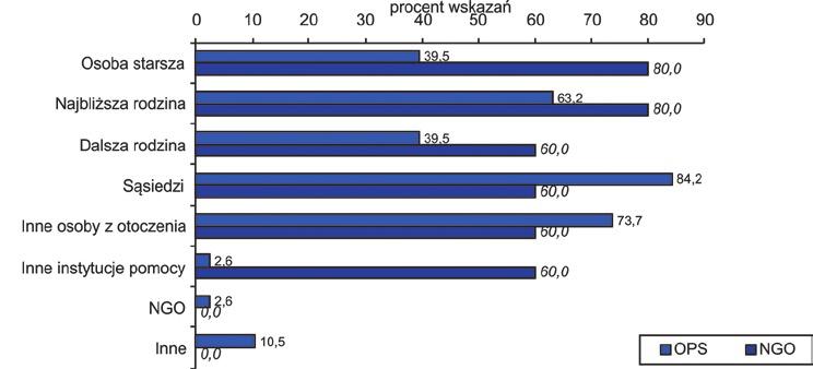 Samotność podopiecznych NGO w spędzaniu świąt osiąga maksymalny stopień, gdyż dotyczy 100,0 wskazań (tabela 23). Mniejszy, aczkolwiek bardzo wysoki 77,8 wskazań w przypadku OPS.