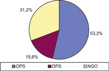 Liczba osób objętych wsparciem w 2013 r. łącznie przez OPS, DPS i NGO wyniosła 891 osób (tabela 7) z czego OPS udzielały pomocy 474 osobom, w DPS-ach przebywało 139 osób, a NGO pomagało 278 osobom.