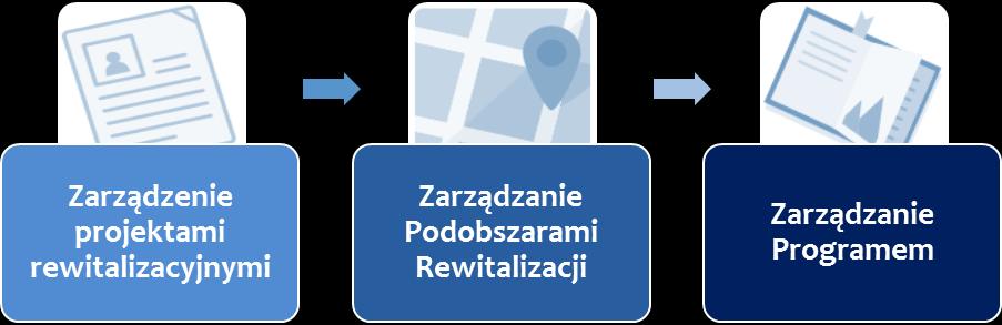 10. Opis struktury zarządzania i monitoring programu 10.1. Zarządzanie Gminnym Programem Rewitalizacji.