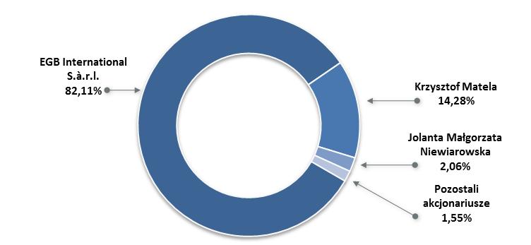 3. Struktura akcjonariatu EGB Investments S.A.