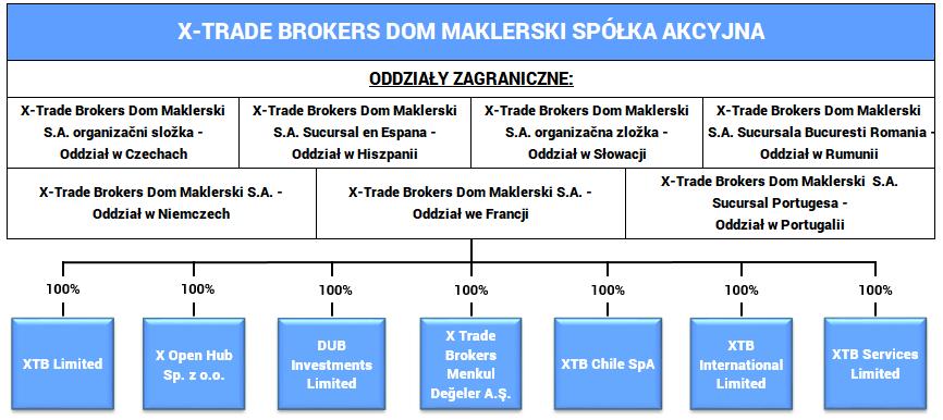 1. Podstawowe informacje 1.1 Informacje ogólne Jednostką dominującą w Grupie Kapitałowej X-Trade Brokers Dom Maklerski S.A.