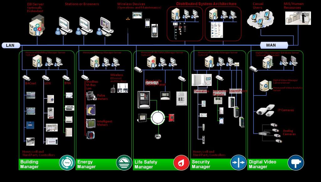 Stacje robocze operatorów systemu Honeywell Building Management wyświetlają kolorową grafikę o dużej rozdzielczości.