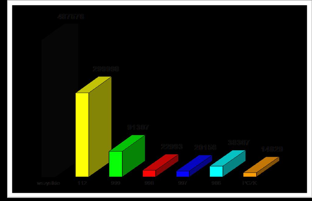 Statystyki Liczba zgłoszeń skierowanych na wszystkie numery alarmowe
