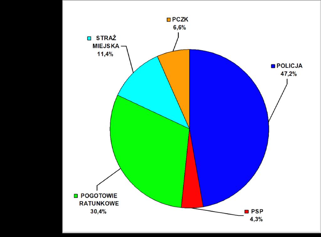 Statystyki Podział procentowy liczby interwencji podjętych przez