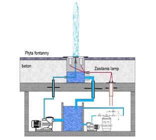 W przypadku gdy niemożliwe jest wybudowanie niecki pod płytą fontanny można zastosować moduły Dry Plaza z niszą montażową.
