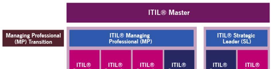 5 Przejście z ITIL 3 do ITIL 4 Najważniejsza informacja dla posiadaczy certyfikatów ITIL 3 jest taka, że Wasze certyfikaty są i pozostaną ważne.