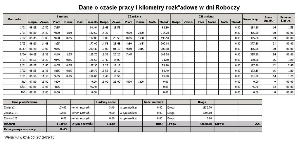 Czas pracy + miejsca zmian Wydruk czasu pracy brygad wraz z miejscami zmian typ dnia ilość drukowanych zmian [2 lub 3] Lp Kursówka Zmiana 1 o Godzina rozpoczęcia o Godzina