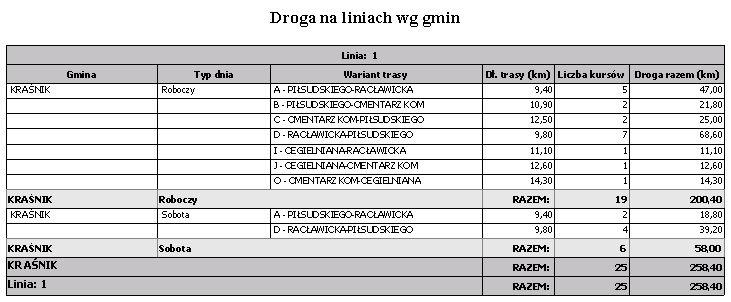 Linia Gmina Typ dnia Wariant trasy Długość trasy (km) Liczba kursów Droga razem (km) Droga wg typów dni, gmin oraz łącznie Na liniach w gminach Wydruk