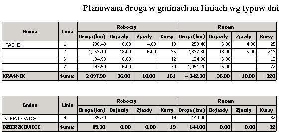 Typ dnia - Dojazdy Typ dnia - Zjazdy Typ dnia - Kursy Razem - Droga (km) Razem - Dojazdy Razem - Zjazdy Razem - Kursy Droga wg typów dni, gmin oraz