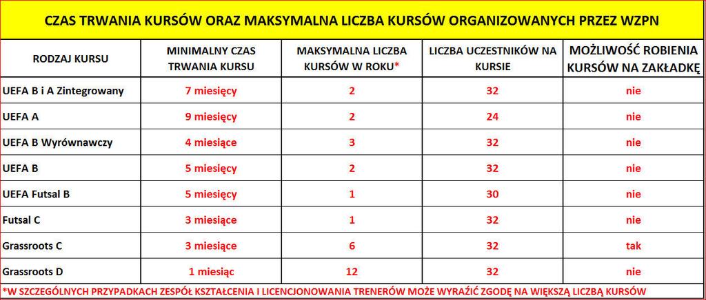 Zał.5 Czas trwania kursu