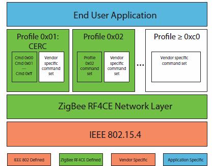 ZigBee