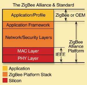 ZigBee