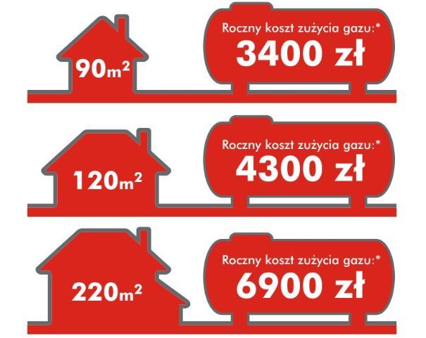 Maksymalne koszty kwalifikowane: Kotły gazowe Pojemności zbiorników: 2700 l naziemny / podziemny 4850 l naziemny / podziemny 6400 l naziemny / podziemny 6700 l naziemny / podziemny 9200 l naziemny /