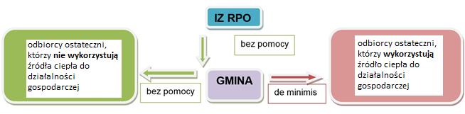 3.2. Pomoc publiczna W studium wykonalności należy przedstawić wyjaśnienia dotyczące występowania (lub braku) pomocy publicznej związanej z dofinansowaniem poszczególnych elementów projektu