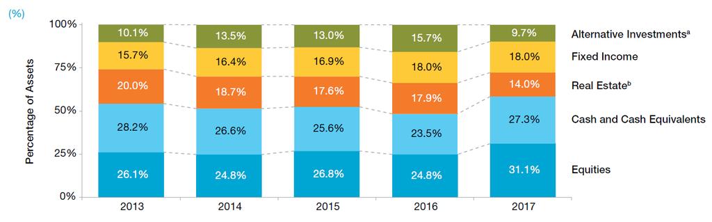 Struktura aktywów HNWI, 2013-2017