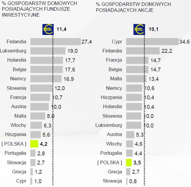 Odsetek gospodarstw domowych posiadających jednostki funduszy