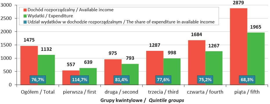 Dochód rozporządzalny i wydatki na 1 osobę w