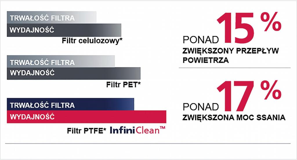 Ulepszony przepływ powietrza i większa moc ssania przy zwiększonej o ponad 15% prędkości przepływu powietrza przez wąż i ssawę.