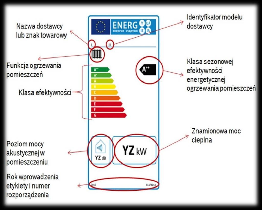 Aspekty prawne Ekoprojekt Wymagania dla produktu (ekoprojekt) Obowiązek stosowania etykiet energetycznych